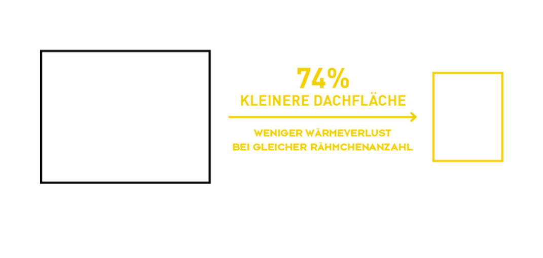 Vergleich der Dachfläche